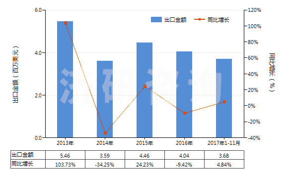 2013-2017年11月中國2,6-二乙基苯胺(HS29214940)出口總額及增速統(tǒng)計